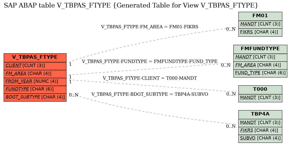 E-R Diagram for table V_TBPAS_FTYPE (Generated Table for View V_TBPAS_FTYPE)