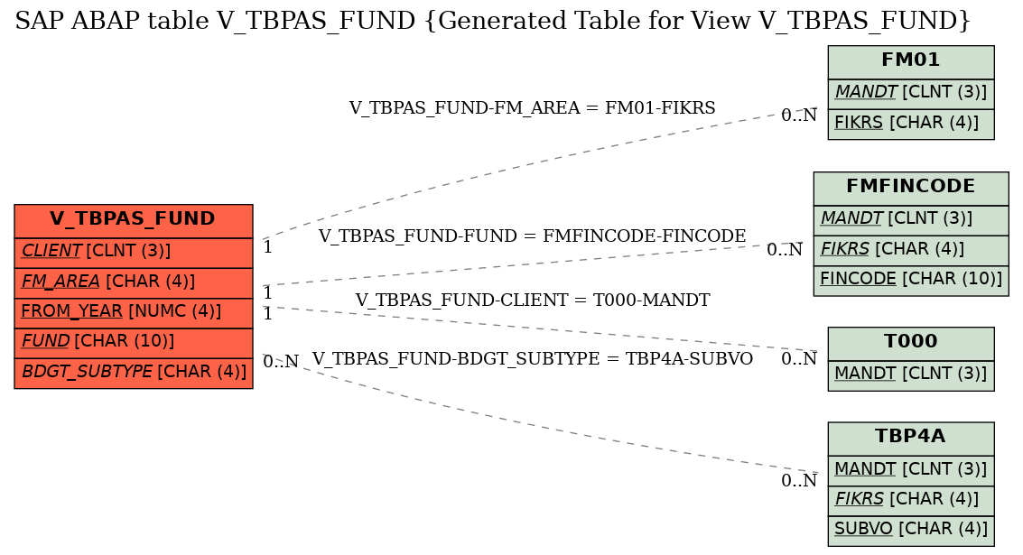 E-R Diagram for table V_TBPAS_FUND (Generated Table for View V_TBPAS_FUND)