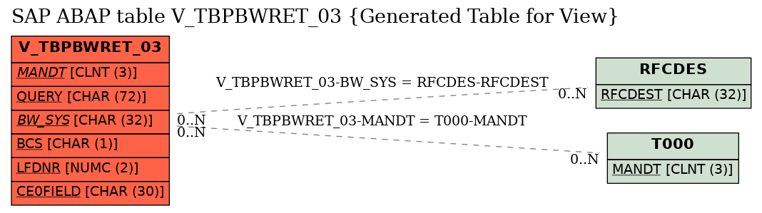 E-R Diagram for table V_TBPBWRET_03 (Generated Table for View)