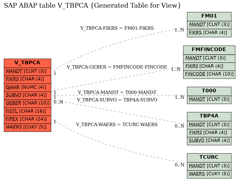 E-R Diagram for table V_TBPCA (Generated Table for View)