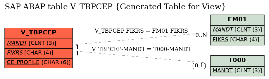 E-R Diagram for table V_TBPCEP (Generated Table for View)