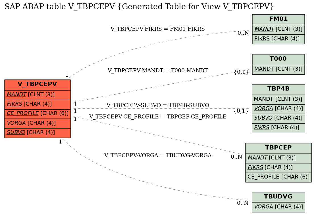 E-R Diagram for table V_TBPCEPV (Generated Table for View V_TBPCEPV)