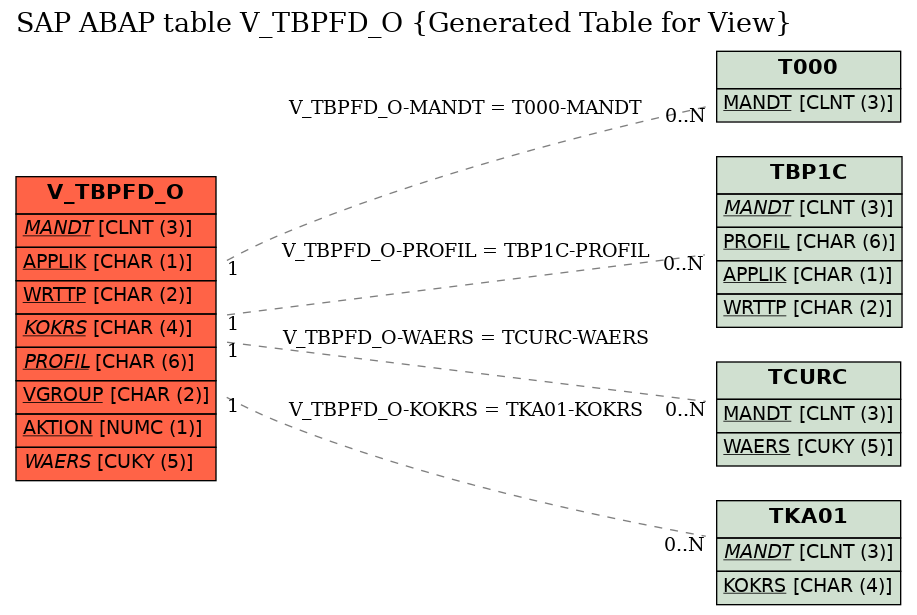 E-R Diagram for table V_TBPFD_O (Generated Table for View)