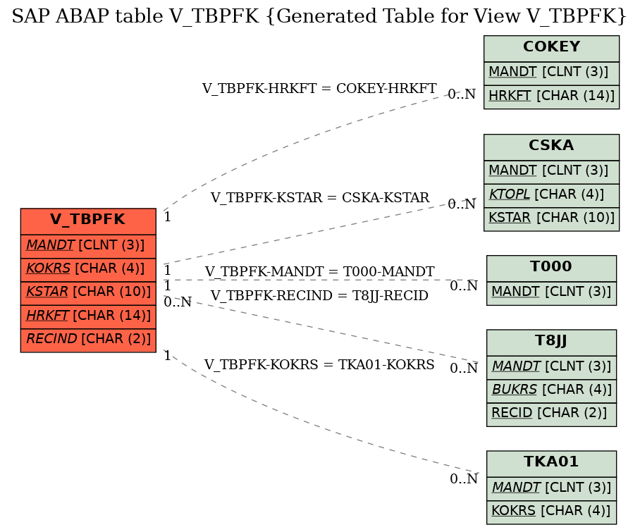 E-R Diagram for table V_TBPFK (Generated Table for View V_TBPFK)