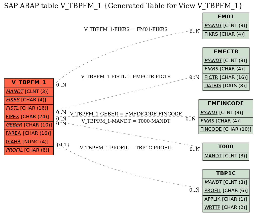 E-R Diagram for table V_TBPFM_1 (Generated Table for View V_TBPFM_1)