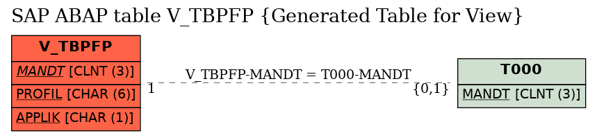 E-R Diagram for table V_TBPFP (Generated Table for View)