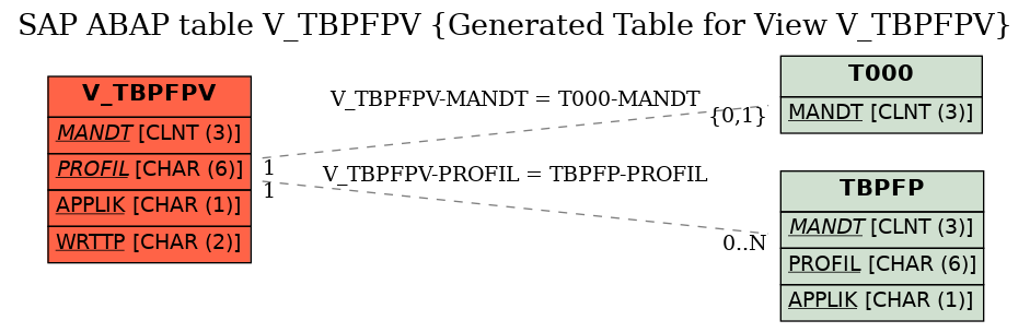 E-R Diagram for table V_TBPFPV (Generated Table for View V_TBPFPV)