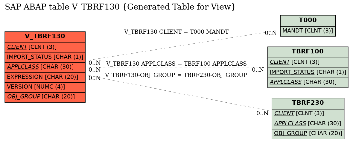 E-R Diagram for table V_TBRF130 (Generated Table for View)