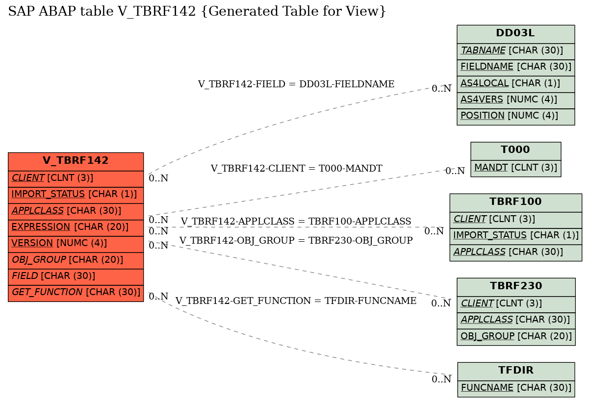 E-R Diagram for table V_TBRF142 (Generated Table for View)