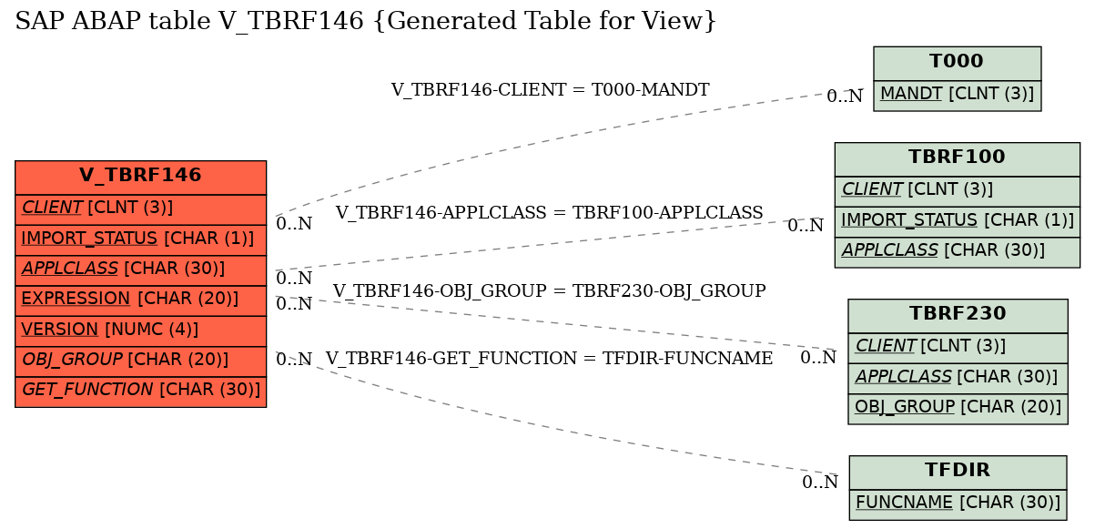 E-R Diagram for table V_TBRF146 (Generated Table for View)