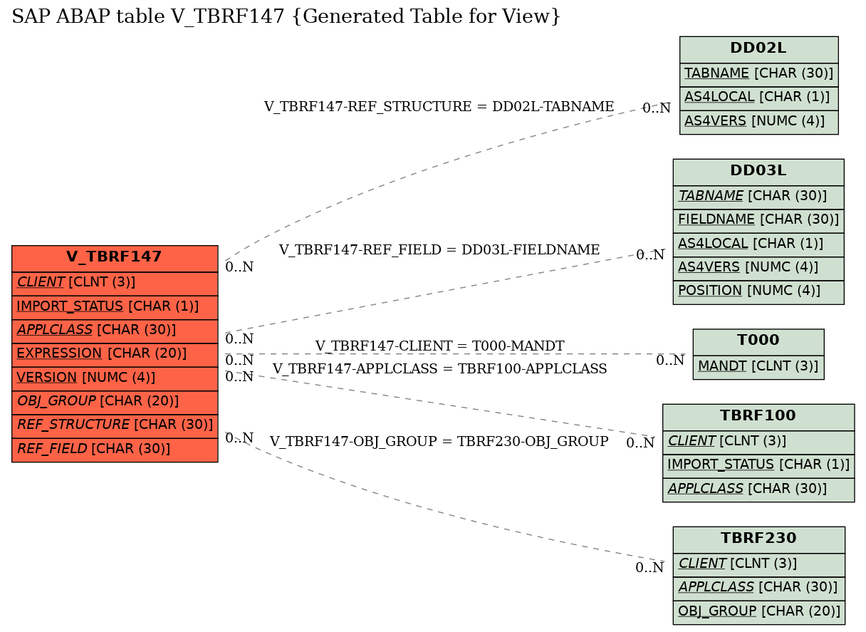 E-R Diagram for table V_TBRF147 (Generated Table for View)