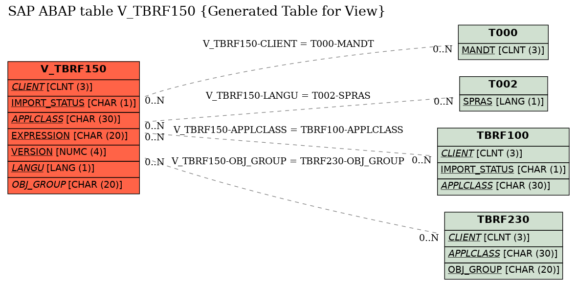 E-R Diagram for table V_TBRF150 (Generated Table for View)