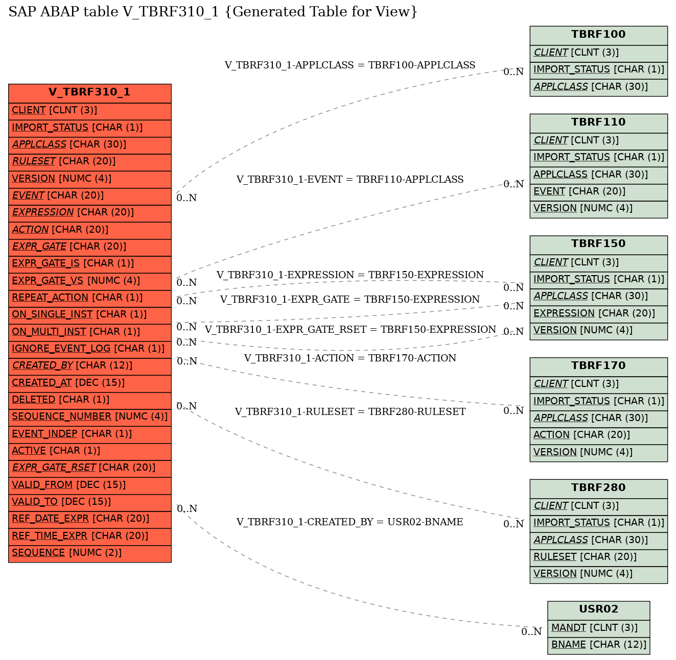 E-R Diagram for table V_TBRF310_1 (Generated Table for View)