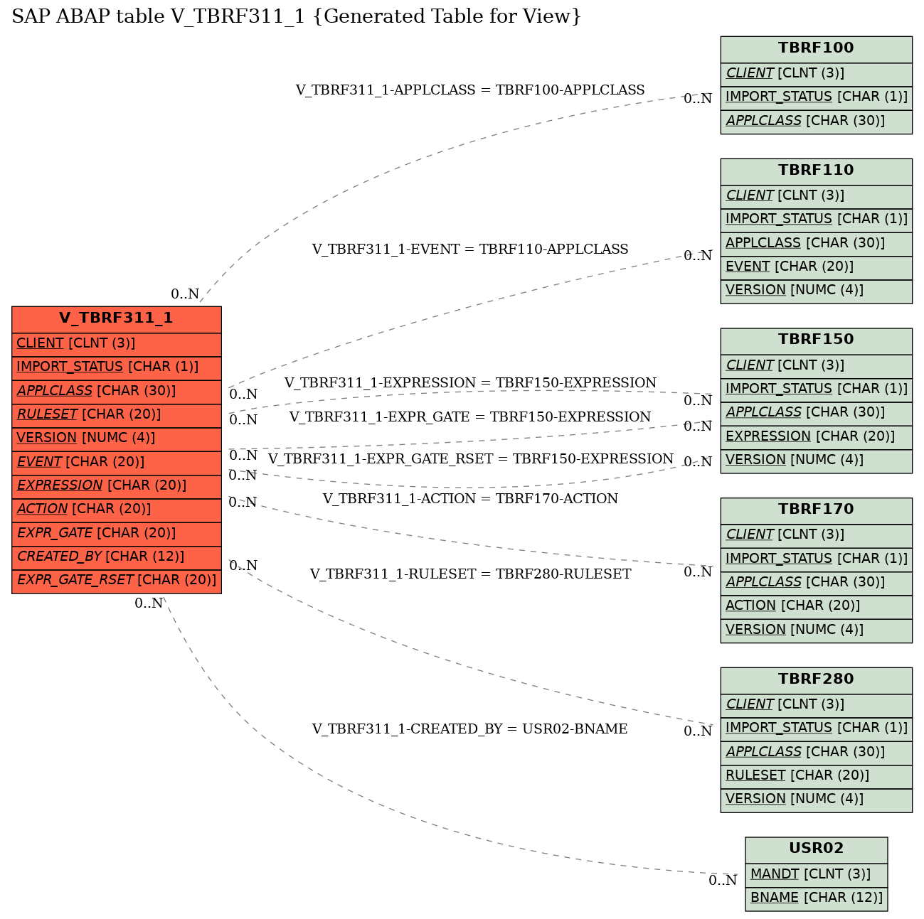 E-R Diagram for table V_TBRF311_1 (Generated Table for View)