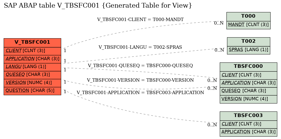 E-R Diagram for table V_TBSFC001 (Generated Table for View)