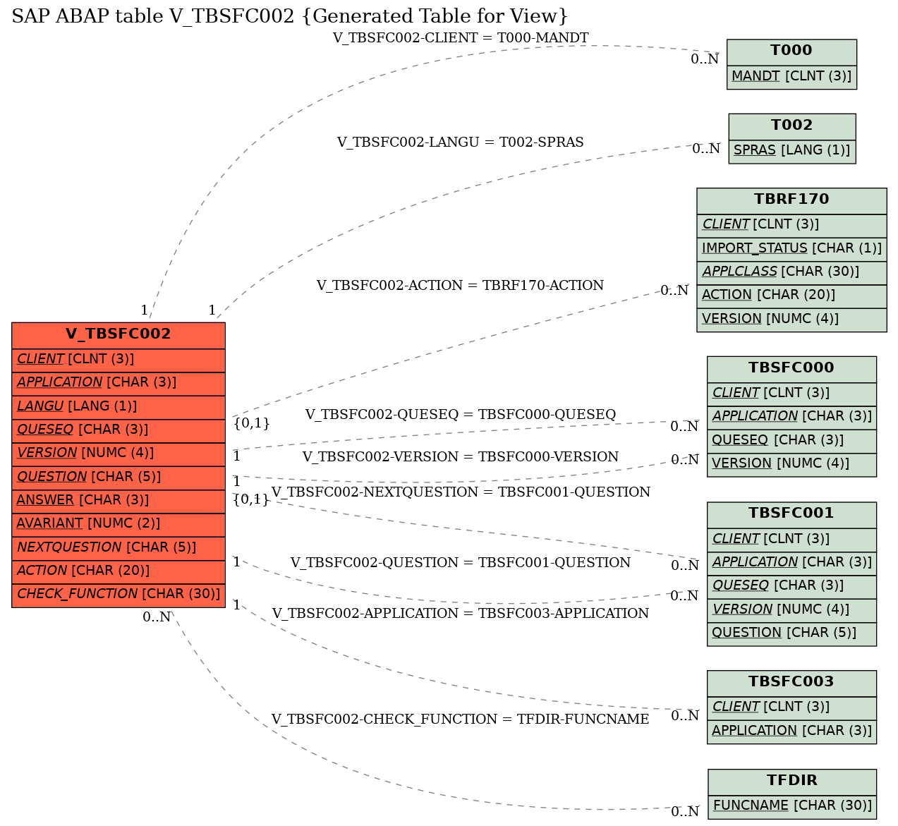 E-R Diagram for table V_TBSFC002 (Generated Table for View)