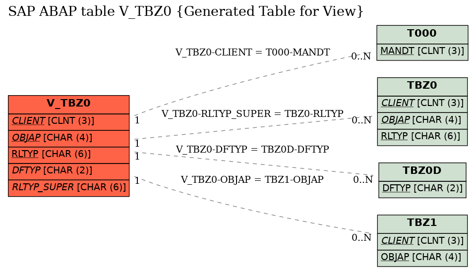 E-R Diagram for table V_TBZ0 (Generated Table for View)