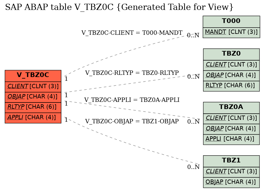 E-R Diagram for table V_TBZ0C (Generated Table for View)