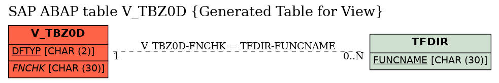 E-R Diagram for table V_TBZ0D (Generated Table for View)