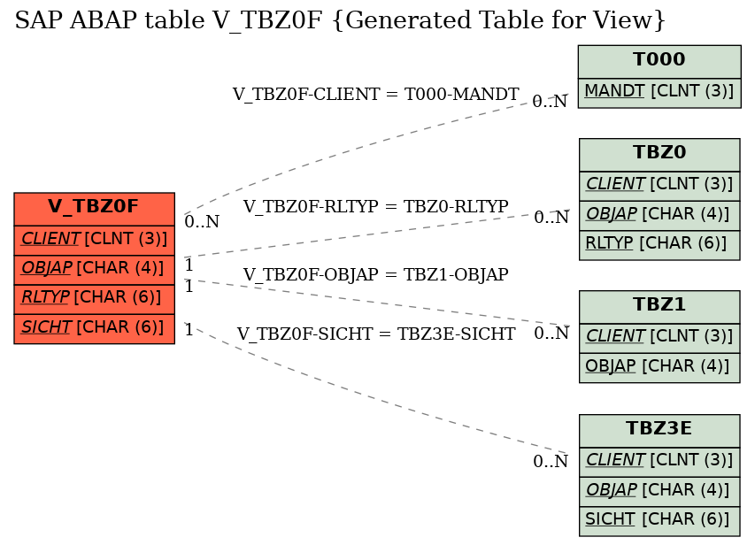 E-R Diagram for table V_TBZ0F (Generated Table for View)