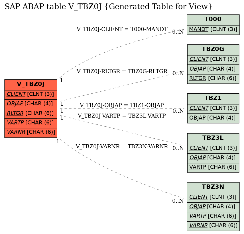 E-R Diagram for table V_TBZ0J (Generated Table for View)