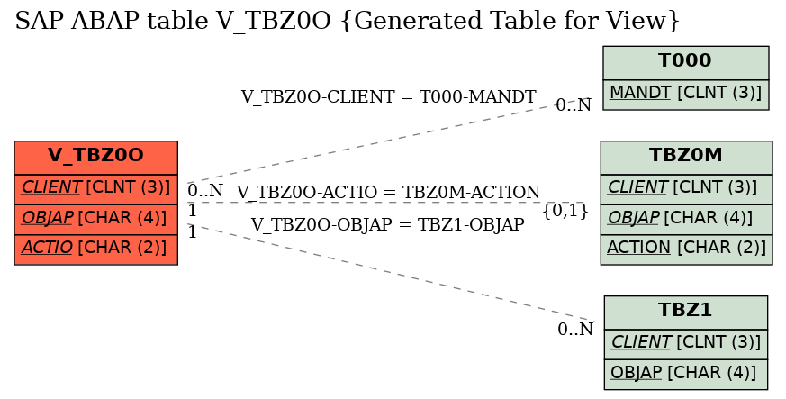 E-R Diagram for table V_TBZ0O (Generated Table for View)