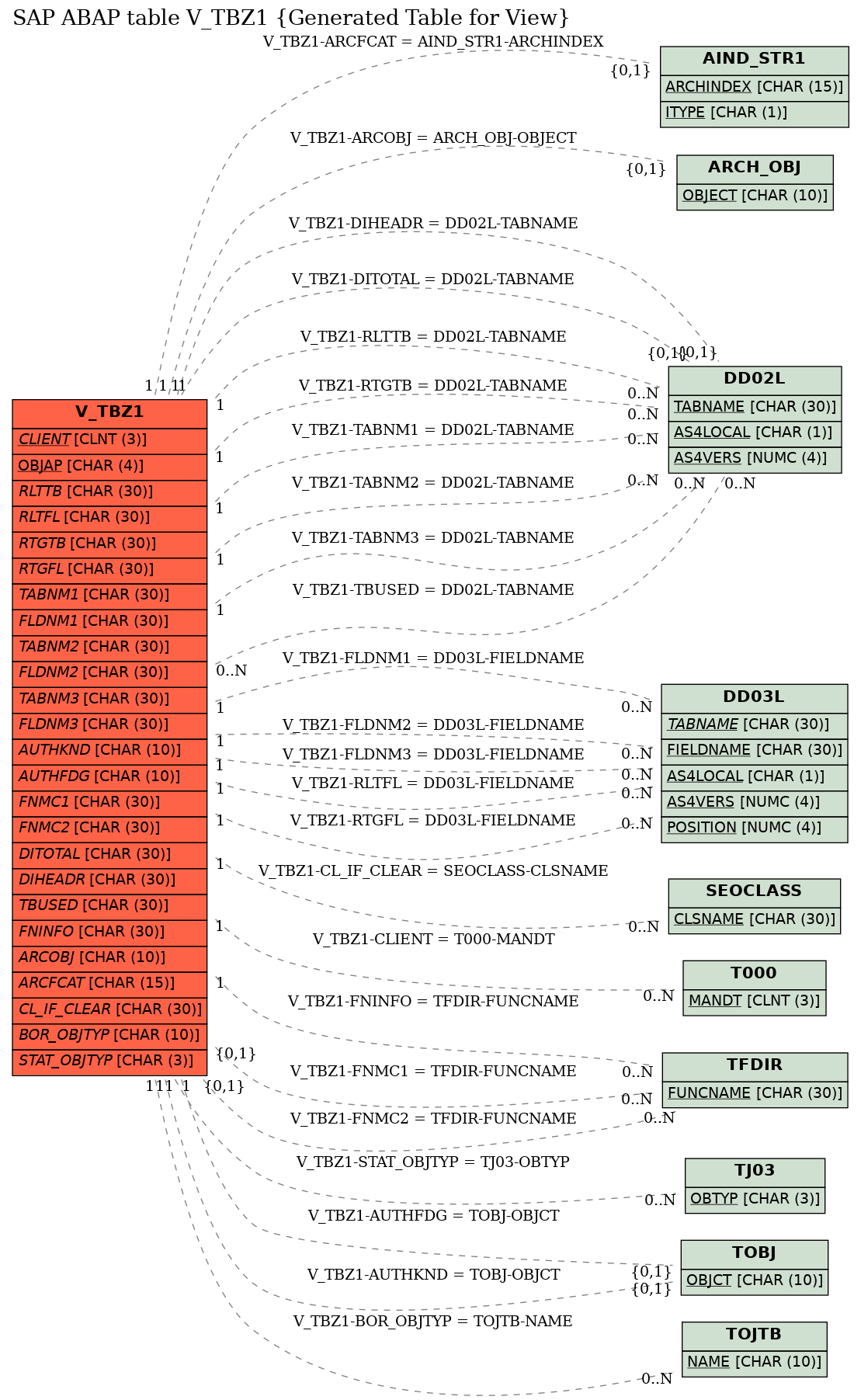 E-R Diagram for table V_TBZ1 (Generated Table for View)