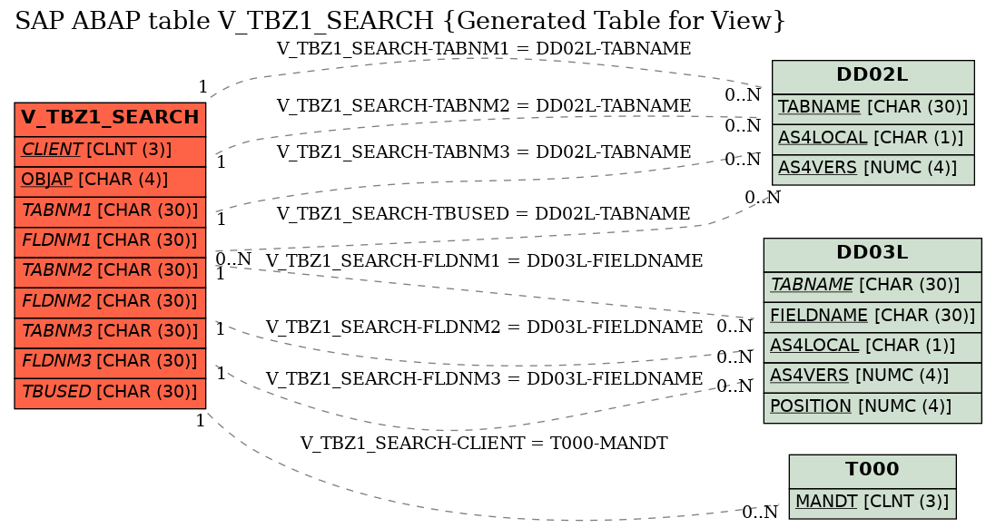 E-R Diagram for table V_TBZ1_SEARCH (Generated Table for View)