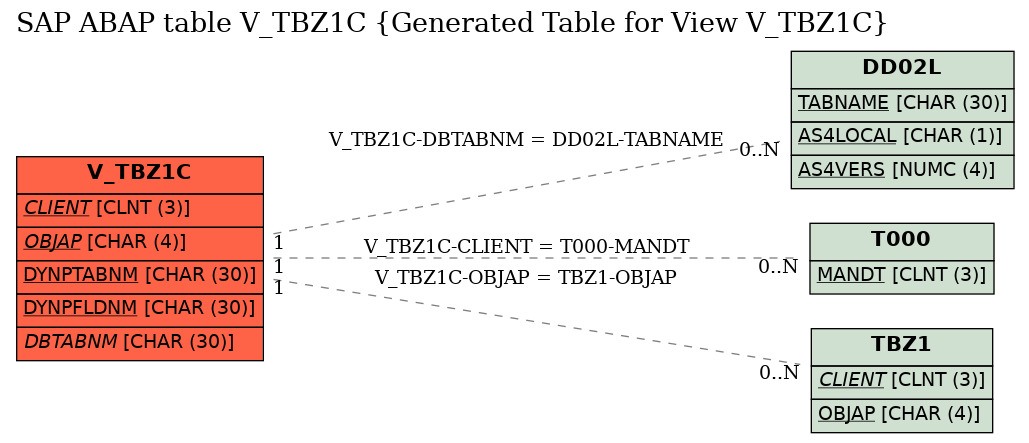 E-R Diagram for table V_TBZ1C (Generated Table for View V_TBZ1C)