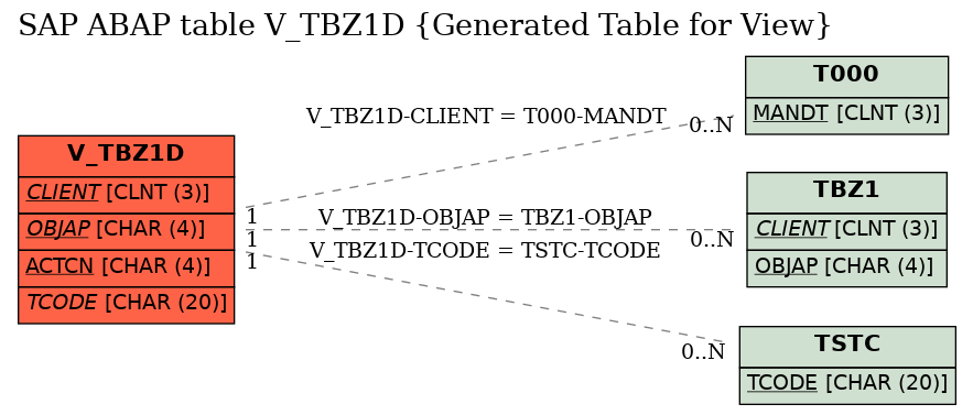 E-R Diagram for table V_TBZ1D (Generated Table for View)