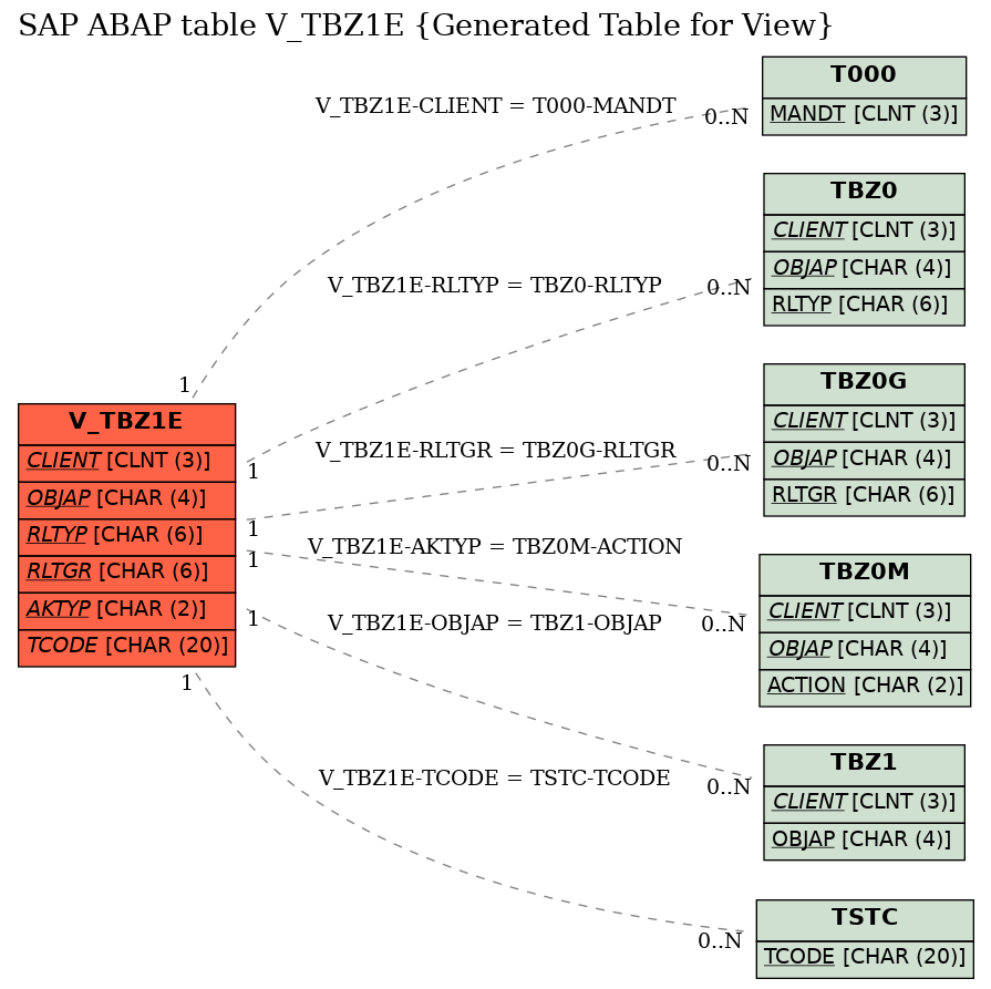 E-R Diagram for table V_TBZ1E (Generated Table for View)