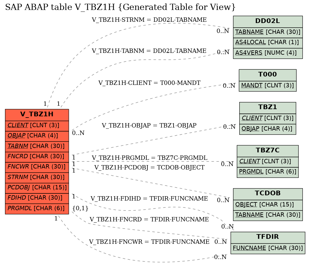 E-R Diagram for table V_TBZ1H (Generated Table for View)