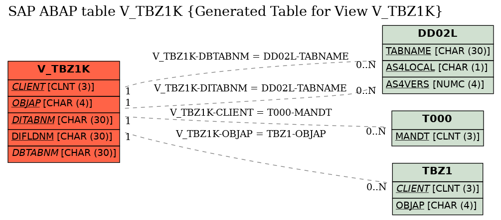 E-R Diagram for table V_TBZ1K (Generated Table for View V_TBZ1K)