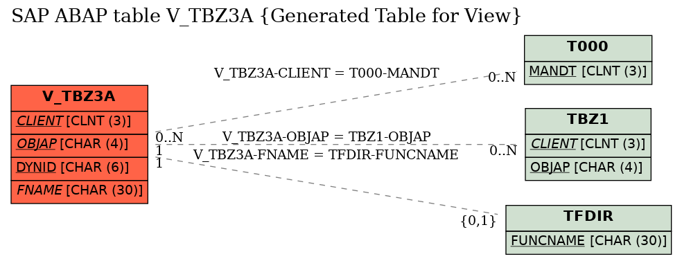 E-R Diagram for table V_TBZ3A (Generated Table for View)