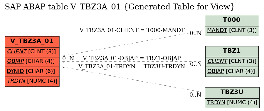 E-R Diagram for table V_TBZ3A_01 (Generated Table for View)