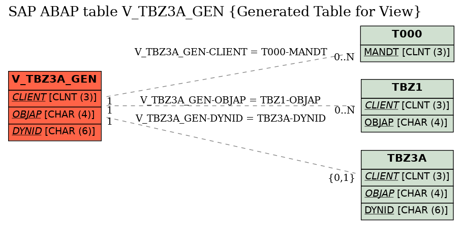 E-R Diagram for table V_TBZ3A_GEN (Generated Table for View)