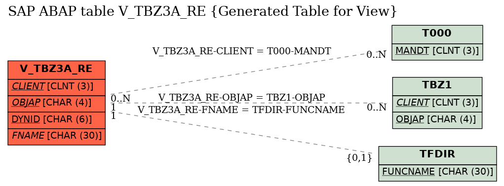 E-R Diagram for table V_TBZ3A_RE (Generated Table for View)