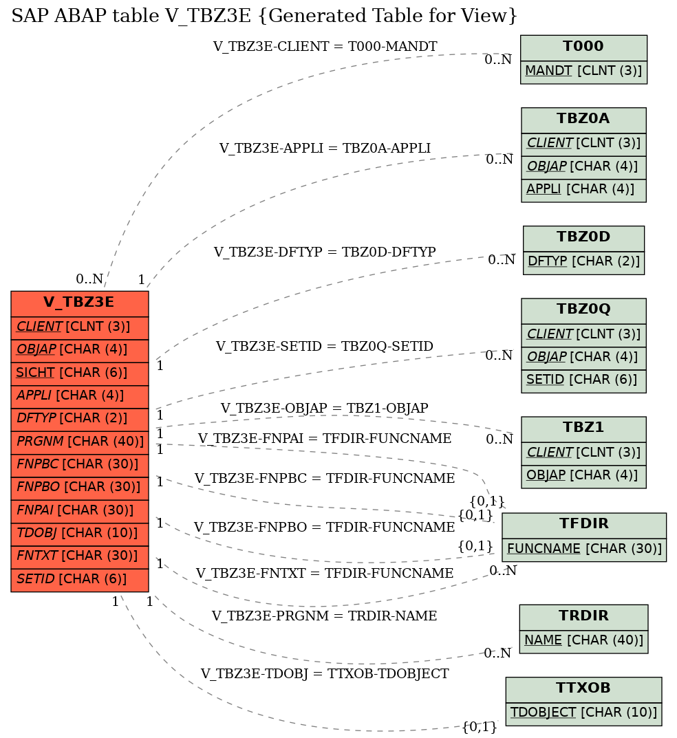 E-R Diagram for table V_TBZ3E (Generated Table for View)