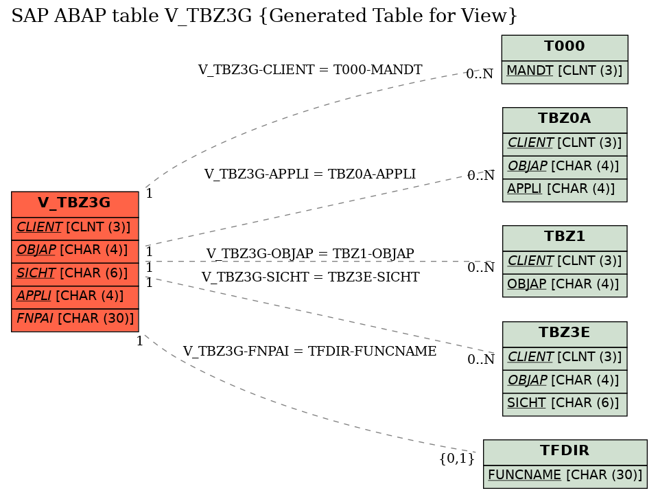 E-R Diagram for table V_TBZ3G (Generated Table for View)