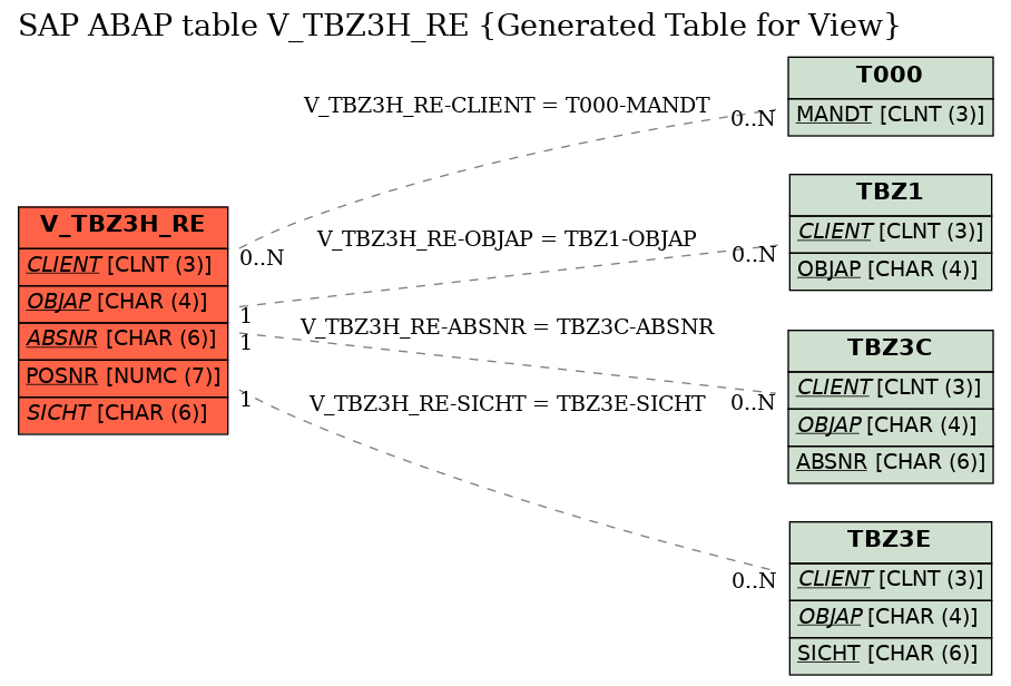 E-R Diagram for table V_TBZ3H_RE (Generated Table for View)