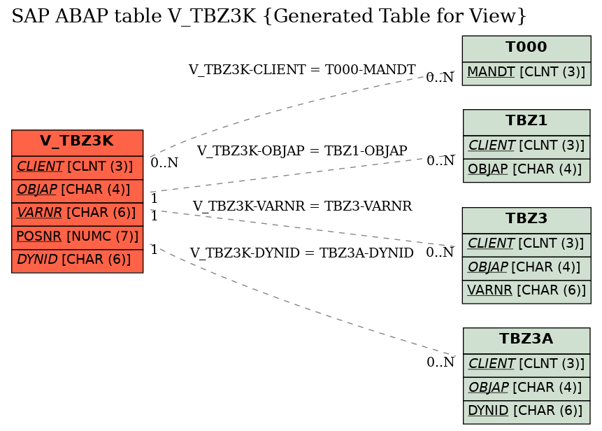 E-R Diagram for table V_TBZ3K (Generated Table for View)