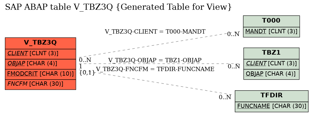 E-R Diagram for table V_TBZ3Q (Generated Table for View)