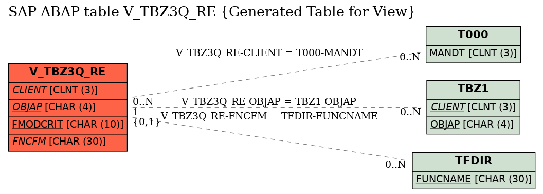 E-R Diagram for table V_TBZ3Q_RE (Generated Table for View)