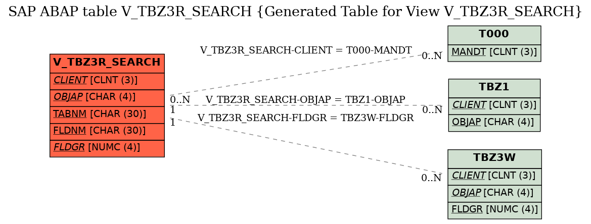 E-R Diagram for table V_TBZ3R_SEARCH (Generated Table for View V_TBZ3R_SEARCH)