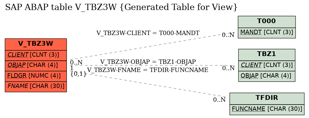 E-R Diagram for table V_TBZ3W (Generated Table for View)