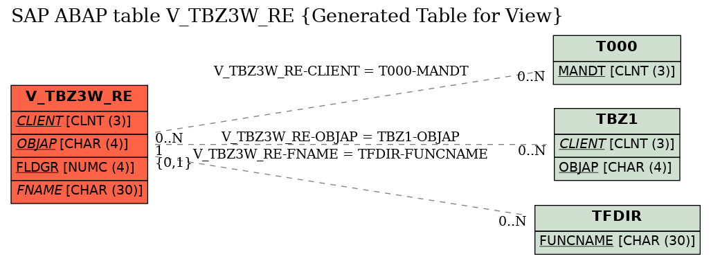 E-R Diagram for table V_TBZ3W_RE (Generated Table for View)