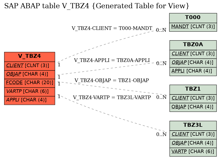 E-R Diagram for table V_TBZ4 (Generated Table for View)