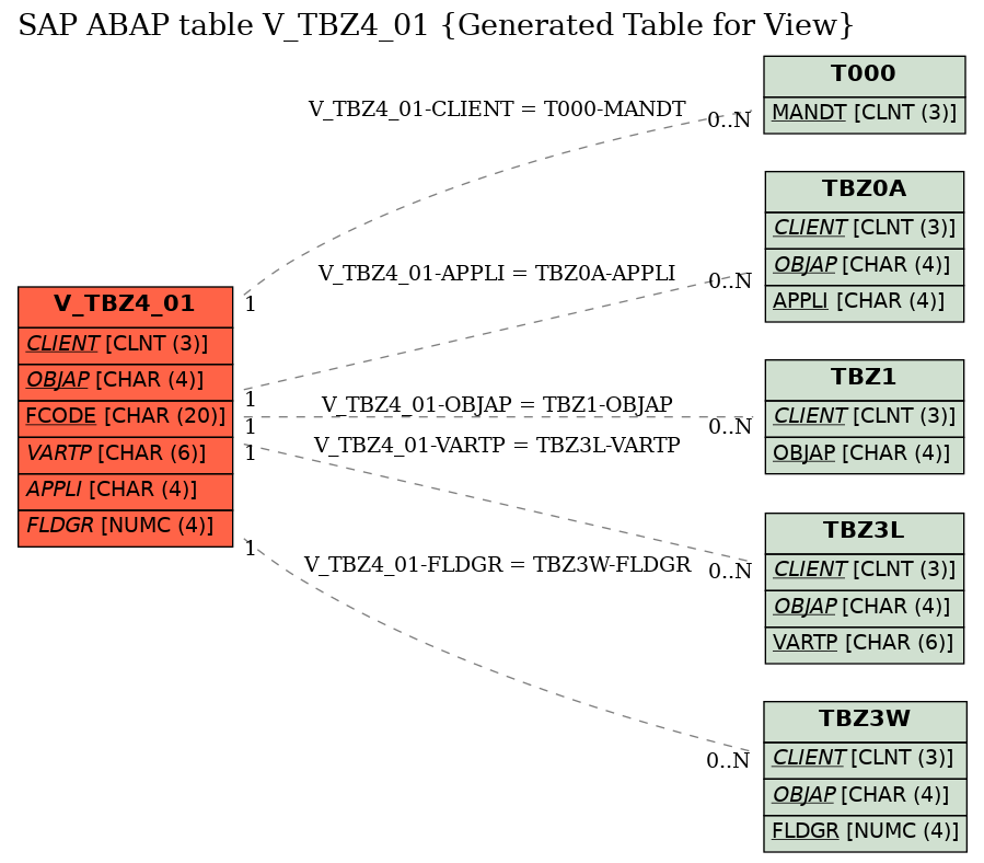 E-R Diagram for table V_TBZ4_01 (Generated Table for View)