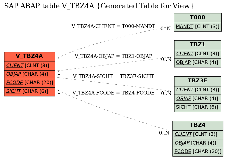 E-R Diagram for table V_TBZ4A (Generated Table for View)