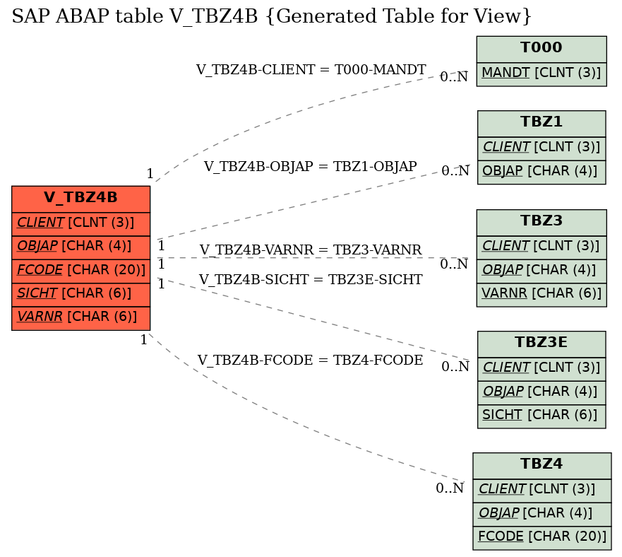 E-R Diagram for table V_TBZ4B (Generated Table for View)